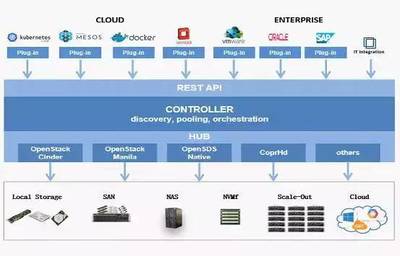 詳解OpenSDS Linux基金會孕育的SDS開源標準項目