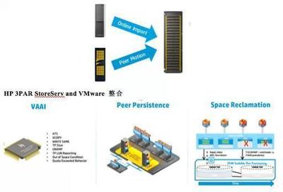 關(guān)注細(xì)節(jié)又何妨？惠普3PAR存儲(chǔ)大揭秘